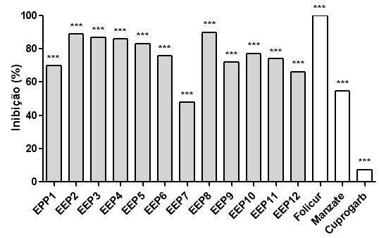 s extratos de própolis EEP5 e EEP7 foram os que apresentaram menor percentual de inibição, 17 e 48% respectivamente.