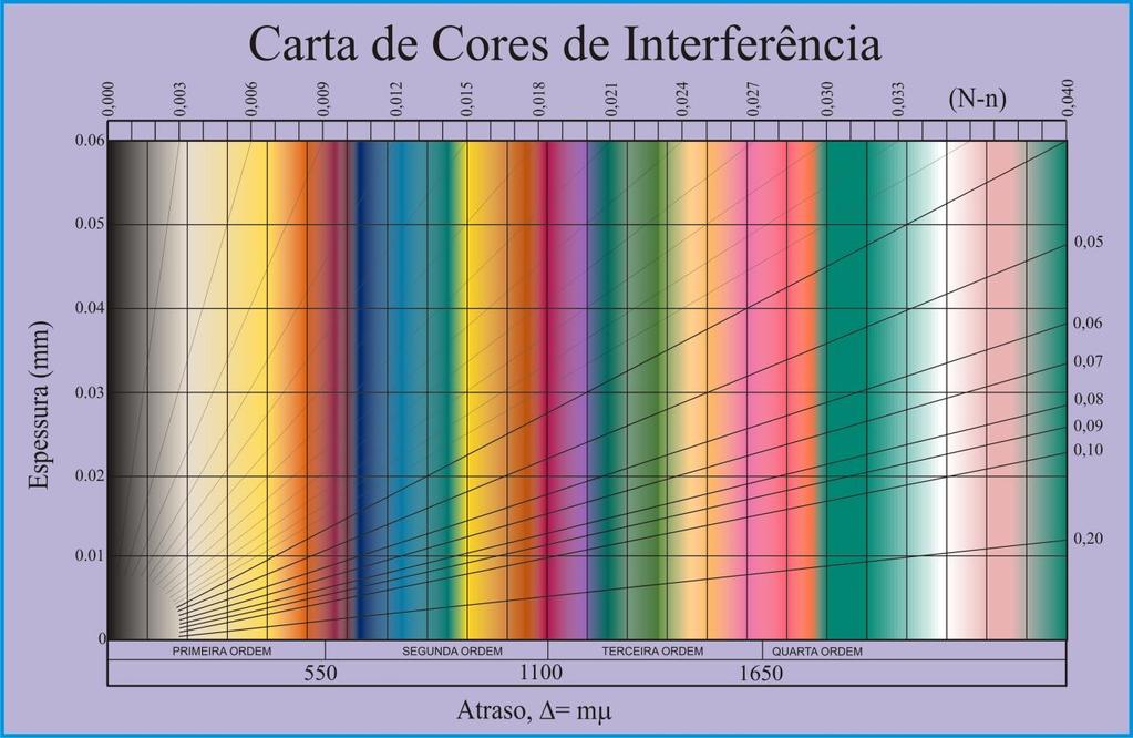 1mm= 1x10 6 m. 1- Um mineral observado em uma seção delgada com espessura de 0,03 mm, apresenta índices de refração n = 1,648; n = 1,655 e n = 1,679. Qual a sua birrefringência?