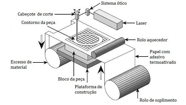 34 4.5 Manufatura de Objetos em Lâminas (LOM - Laminated Object Manufacturing) No processo LOM (manufatura de objetos em lâminas) se utiliza de papel bobinado com aproximadamente 0,2mm de espessura