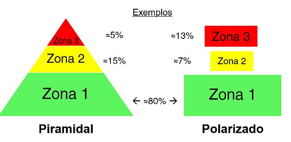 Periodização polarizada Atletas bem treinados (ciclistas, maratonistas e remadores limiar de lactato (± 75% das sessões ou distância de