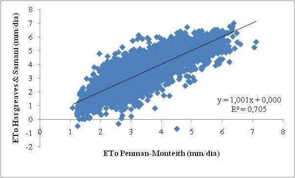MBE= (Pi-Oi) N RMSE= [ (Pi-Oi)² 0,5 ] N (7) (8) Em que Pi representa os valores estimados; Oi são os valores medidos; N é o número de observações.