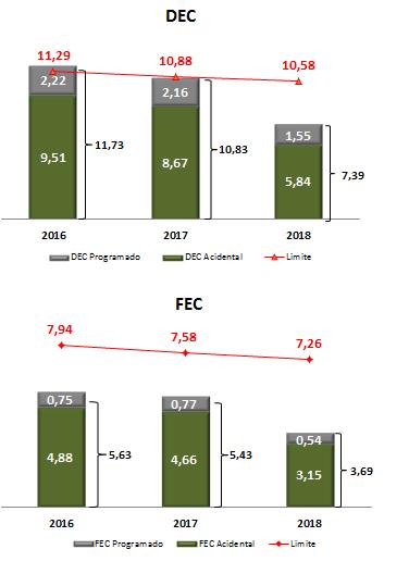 G 13 Receita Operacional Consolidada Fornecimento bruto de energia elétrica: A receita com fornecimento bruto de energia elétrica foi de R$6.927.638 no 3T18 contra R$5.815.