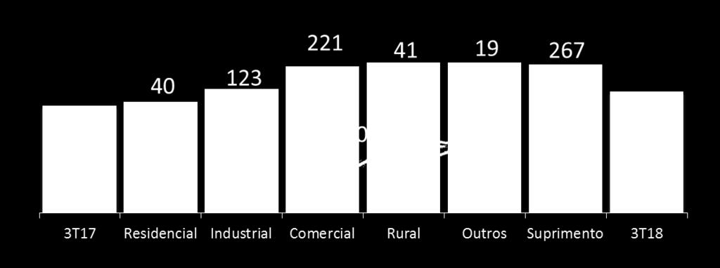 908 1,64 961,99 764,49 Industrial 4.581.890 4.458.794 2,76 291,13 271,45 Comércio, Serviços e Outros 1.996.913 1.776.377 12,41 619,43 553,00 Rural 1.057.426 1.016.