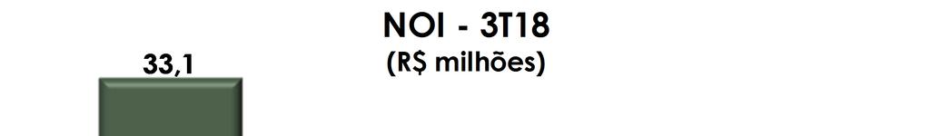 Resultados do 3T18 8 Já no 9M18 tivemos R$ 141,2 milhões, sendo que o NOI das operações de Shopping Center