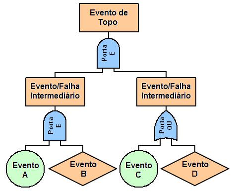 Fault Tree Analysis (FTA) - Análise da Árvore de Falhas FTA Técnica dedutiva de pensamento reverso Evento Inicial Causas Imediatas FTA Transformação (Sistema
