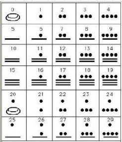 Sistema de Numeração Chinês O sistema numérico chinês começou a ser desvendado em 1899 e foram encontrados milhares de ossos e cascos de tartaruga e todos com inscrições feitas com caracteres