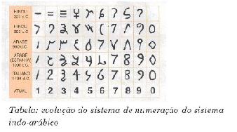 O sistema decimal tem o nome derivado de sua base, é um sistema de numeração de posição que utiliza a base dez e para esse sistema os números são representados por um agrupamento de símbolos que