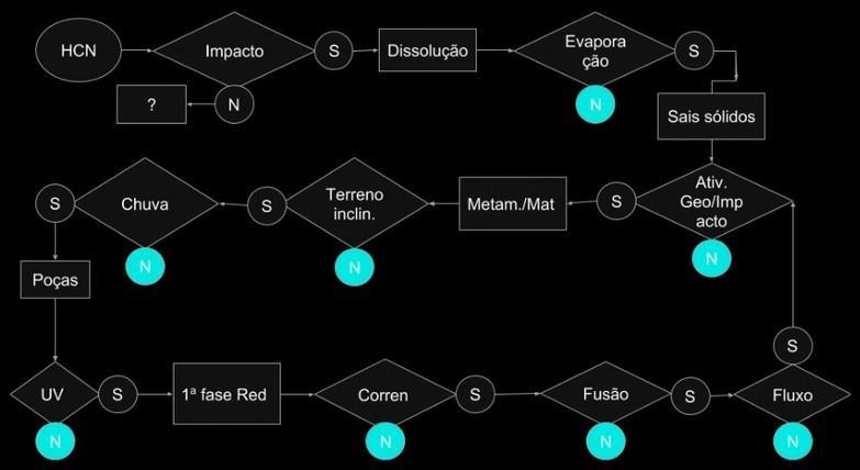 Probabilidades em ciclos: