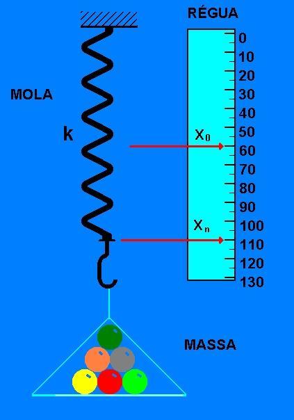 Nesse caso, o valor da massa do copinho corresponde à massa m 0 e a alongação corresponde a x 0. Anote esses valores na tabela, na coluna 1 o valor da massa e na coluna 2 o valor da posição da mola.