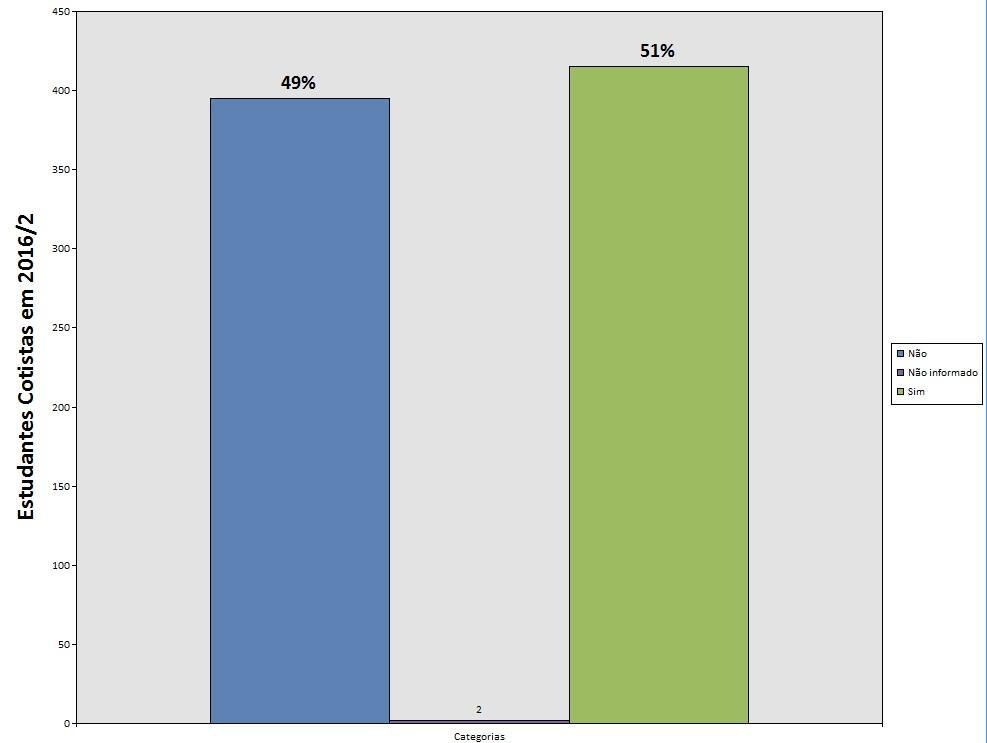 Quase a maior parte dos/as estudantes bolsistas da assistência estudantil ingressaram na universidade através da política de ação afirmativa no primeiro semestre de 2016, perfazendo um total de 48%.