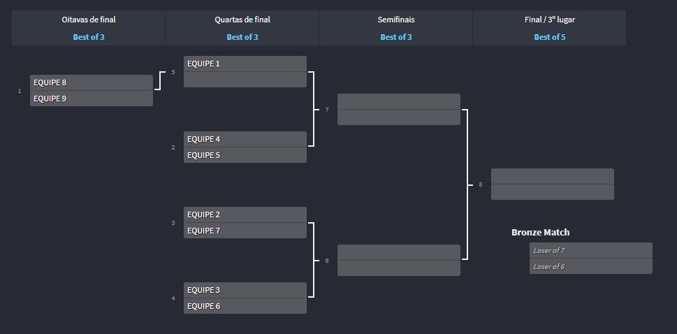 Todas as partidas serão disputadas em melhor de 3 rodadas (MD3). Somente o confronto final será disputado em melhor de 5 rodadas (MD5).