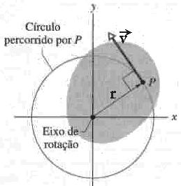 para uma parícula no corpo rígdo na posção r que percorre uma rajeóra S: Dervando