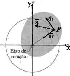 11 r r d dv a ) ( r r r a a a r a r r v r a a a a R Para a parícula de um corpo rígdo, a aceleração esá composa por duas componenes: aceleração radal Desa manera