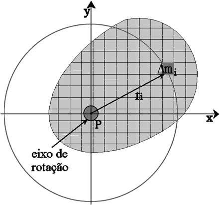 Momeno de nérca de um corpo rígdo Procedmeno: 1. Dvdmos o corpo rígdo em n pequenas pares guas, Δm : = 1,...n, consderando que esá composo por um conjuno de n parículas.