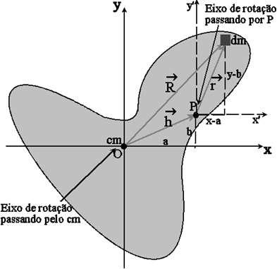 Condção necessára: Teorema dos exos paralelos Conhecer o momeno de nérca do corpo no cm, cm Traçar um exo qualquer que passe por seu cenro de massa, O(cm).