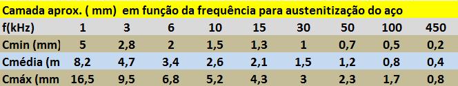 Ela define a profundidade de aquecimento por indução, está relacionada à eficiência, ao tipo de