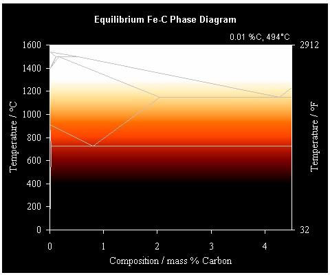 O Diagrama de fase Fe-C é fundamental