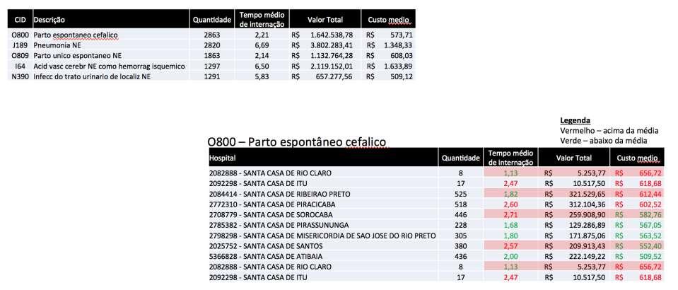 CID s com maior incidência