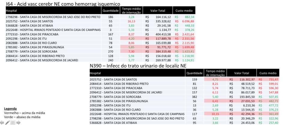 CID s com maior incidência nesses hospitais Janeiro a