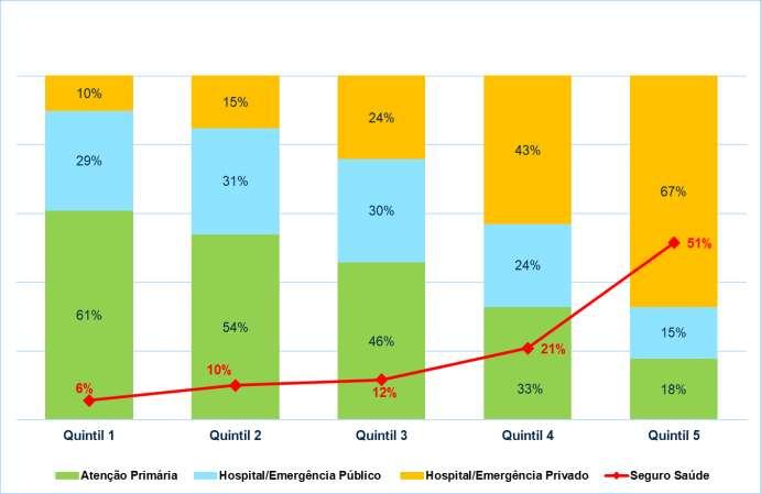 Os gastos do SUS se direcionam aos mais pobres F o n t e