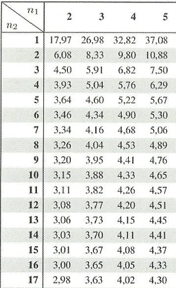 repetições 1 = 5 4 1 = 20 1 = 19 1) Cálculo do valor de o Amplitude total estudentizada (α = 5%): q 5 trat 15 GLresíduo 5% = 4, 37 o