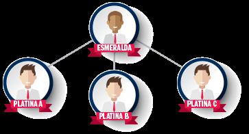 PLANOS DE GANHOS PLANOS DE GANHOS EXEMPLO 02 Você Safira em 16-17 com 2 linhas Platinas, crescendo para Esmeralda Fundador em 17-18, com uma nova linha Fundadora e crescendo as