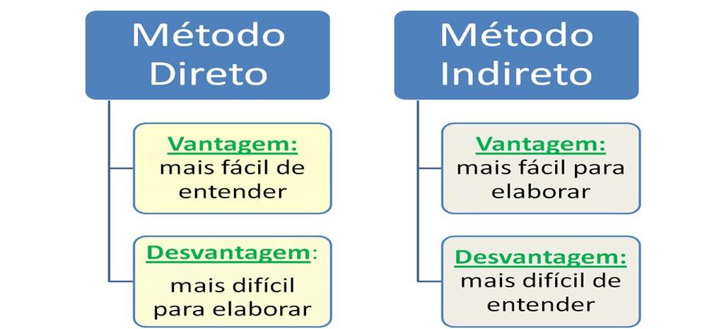 Atividade de Financiamento - Exemplos Captação de empréstimos (aumenta o saldo de caixa); Amortização de empréstimos (diminui o saldo de caixa); Pagamento de juros/encargos sobre empréstimos e/ou