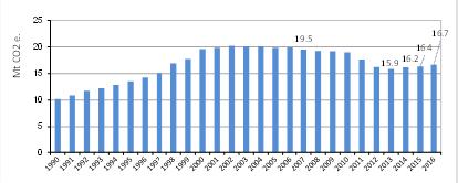 Emissões de GEE dos Transportes Emissões do setor Transportes Fonte: APA Inventário Nacional de Emissões de GEE 2018 (relativo ao ano 2016) Setor dos transportes: Emissões transportes aumentaram 63%