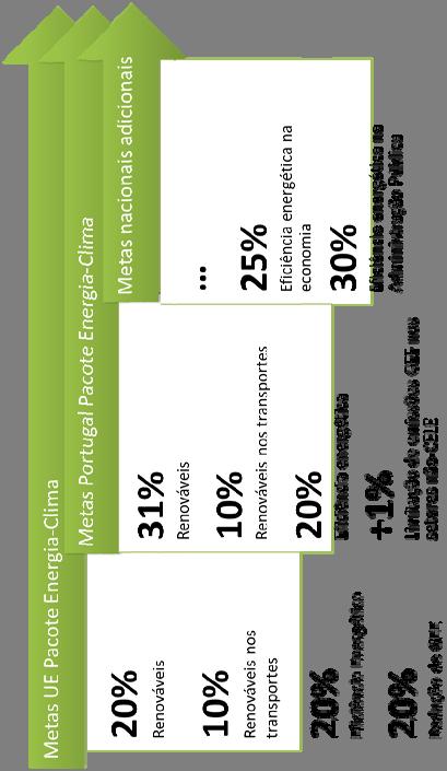 Horizonte 2020/2030 Metas Pacote Europeu Energia Clima 2020 Portugal está em trajetória de cumprimento das metas do pacote 2020 E em linha para cumprimento das metas de 2030 a nível comunitário Metas