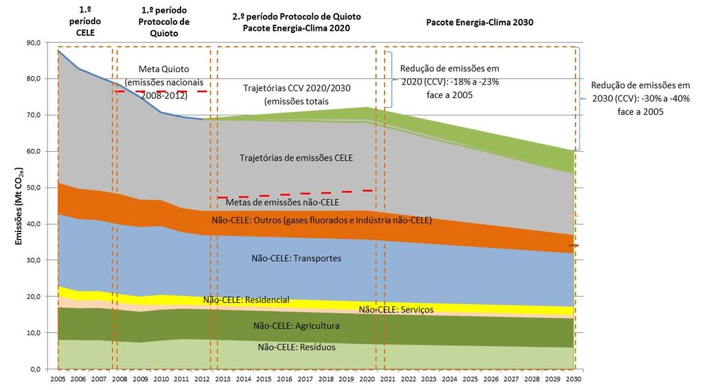 RNC2050 perspetivas para 2050 Neutralidade carbónica => reduzir as emissões de GEE em cerca de 85 90% As atuais metas nacionais para 2030 foram pensadas a partir de 2014 (pré Acordo de Paris) e