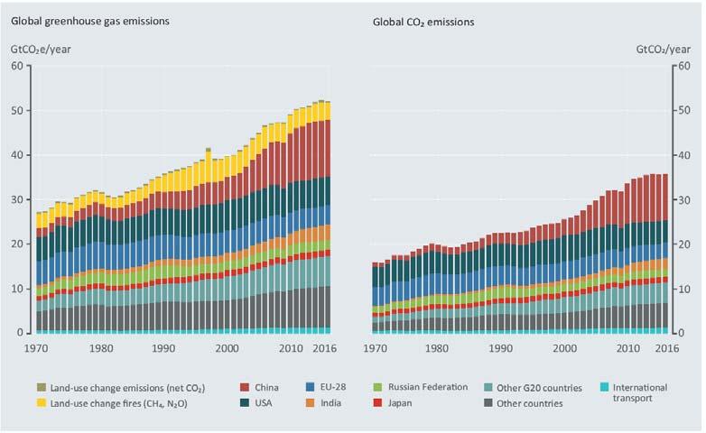 Acordo de Paris O gap e a evolução das emissões GEE Trajetória 2 o C