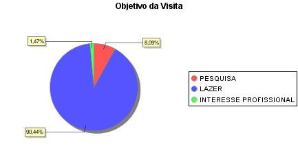 mês na UC visitantes de varias cidades, e algumas decorrentes de outros estados (Santa Catarina, Paraná, Goiás, Distrito Federal, São Paulo).