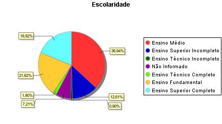 Entre as questões aplicadas, procura-se saber qual o nível de escolaridade do público visitante. Gráfico 06 Escolaridade dos visitantes.