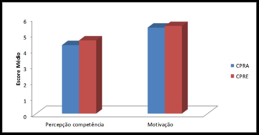 101 Gráfico 16 Percepção de competência e motivação dos grupos CPRA e CPRE Os resultados da comparação entre os grupos CPRA e CPRE para a variável percepção de competência, através do teste t de