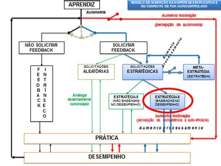 113 Em síntese, alguns resultados do presente estudo, em certa medida, não são consistentes com pesquisas anteriores, ao demonstrar que todos os grupos apresentaram desempenho similar em relação ao