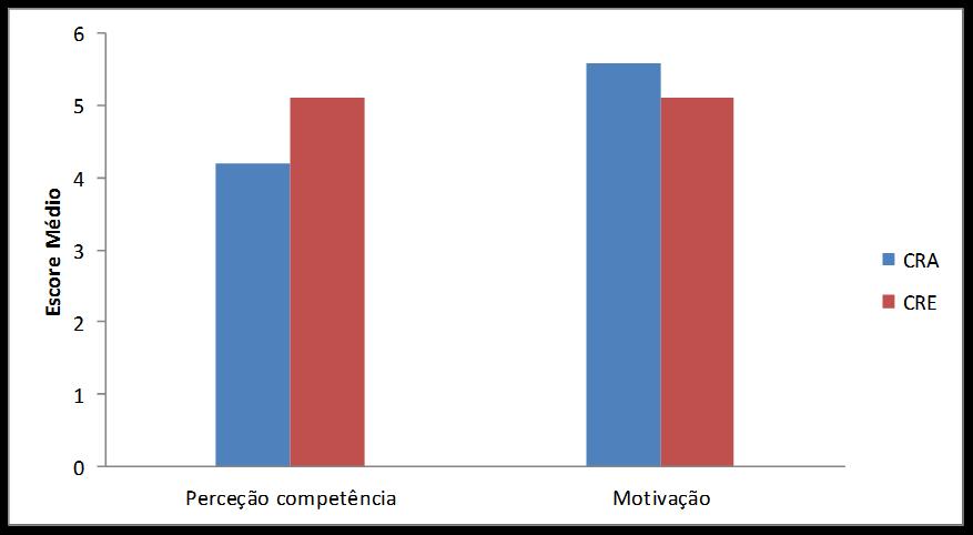 58 n²=0,034]. Portanto, assim como no grupo CPA, os resultados também indicam níveis semelhantes de desempenho nas tentativas com CP, sem CP e após CP. 4.5.7 Percepção de competência e motivação Os resultados finais das subescalas do IMI para a avaliação da percepção de competência e motivação estão apresentados no gráfico (5), abaixo.