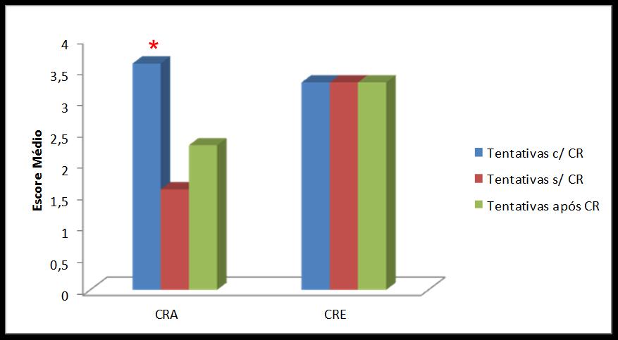 76 Gráfico 9 Desempenho nas tentativas dos grupos CRA e CRE Os resultados da comparação intragrupo CRA para o desempenho em blocos de tentativas com, sem e após CP foi realizado pela Anova oneway (3