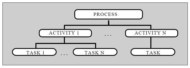 Motivação Objetivos A indústria de software passava por alguns problemas como: custos, complexidade, grande quantidade de técnicas e métodos de desenvolvimento, além da demanda de qualidade pelos