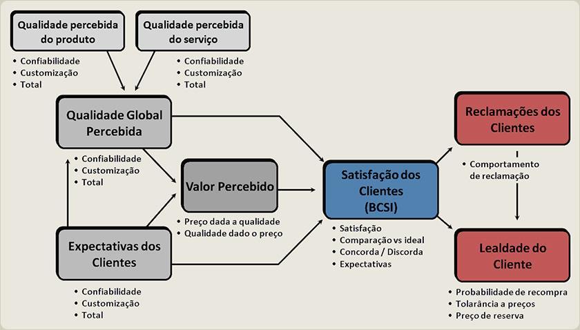 14 No modelo, a satisfação global do cliente é o centro de tudo e é relacionada: (1) ao momento anterior à experiência do cliente e ao momento da decisão de compra (expectativas, qualidade percebida