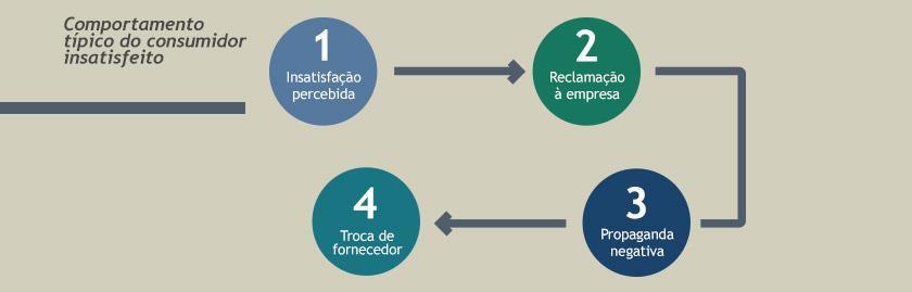 16 3. IMPORTÂNCIA DA QUALIDADE NO MERCADO DE SERVIÇOS Segundo o BSCI Índice Brasileiro de Satisfação do Cliente, O Brasil é um dos países com mais altos índices de insatisfação entre clientes do