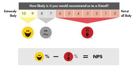 26 Figura 6 Escala da pergunta definitiva Fonte: http://www.netpromotersystem.com/about/measuring-your-net-promoter-score.