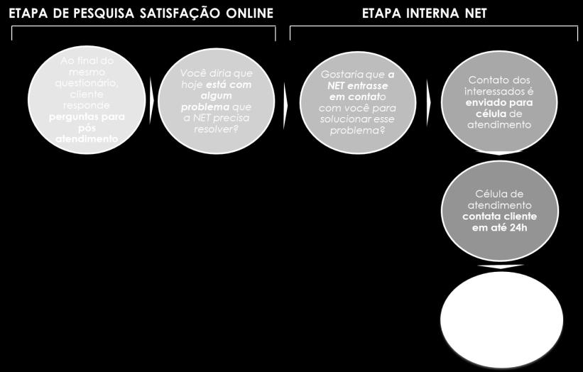 37 Por isso, ao final da Pesquisa de Satisfação de clientes está o Bloco Pós Atendimento, já apresentado na Figura 8.