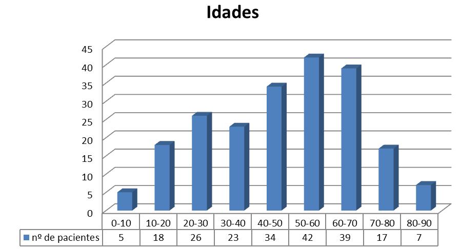 Como se pode observar no gráfico seguinte: Gráfico 2: Distribuição das faixas etárias Os exames mais realizados na clinica foram o OCT