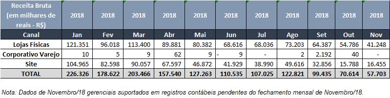 461,0 milhões arredondados no período de janeiro a novembro/2018.