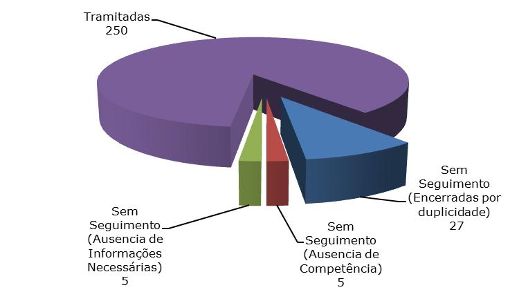 12 Consolidação das Demandas Todas as 287 manifestações registradas na Ouvidoria no período foram resolvidas, sendo 250 tramitadas, 27 encerradas por duplicidade de protocolo, 5 por ausência de