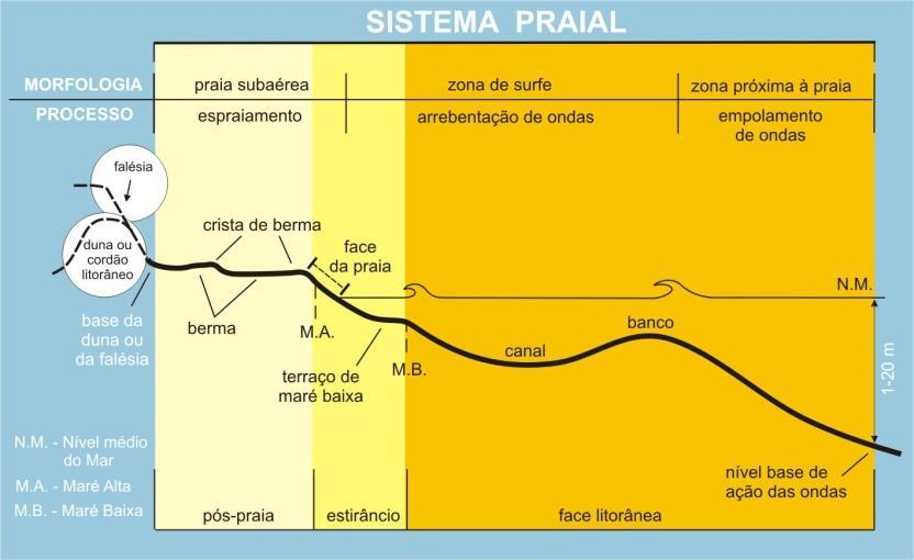 Figura 8.2.2.1-1. Sistema praial (Souza et al., 2005).