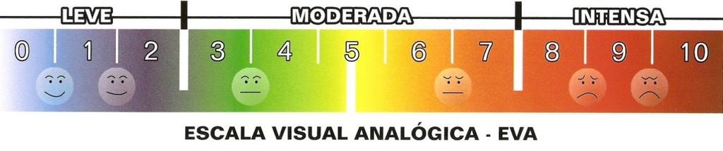 19 Ainda dentro dessa categoria, temos a escala visual analógica, EVA, escala de avaliação verbal e escala de expressões faciais.