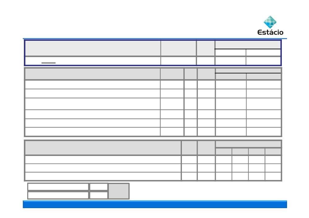 Metas Estácio - 2011 META HABILITADORA E DEFINIDORA DO BÔNUS POOL Atingir EBITDA de META 100% Unid. 154.003 (*) R$mil CRITÉRIO DA FAIXA 130% 50% 129% 78% Atingir ROL de OBJETIVO META 100% 1.199.