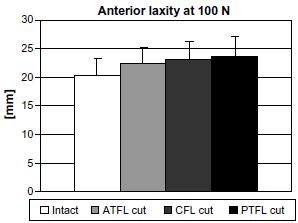 Figura 3.4 Translação anterior dos espécimes. 7 espécimes testados com o QAAT. Média e desvio padrão dos diferentes testes com ligamentos intactos, seccionamento do LTFA, LCF e LTFP [13]. Figura 3.