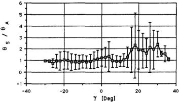 Figura 4.25 Relação entre o rácio da rotação em torno de eixo helicoidal subtalar (ϴs) e talocrural (ϴa) durante a rotação ao longo dos eixos α (1ª), β (2ª) e γ (3ª) [23].